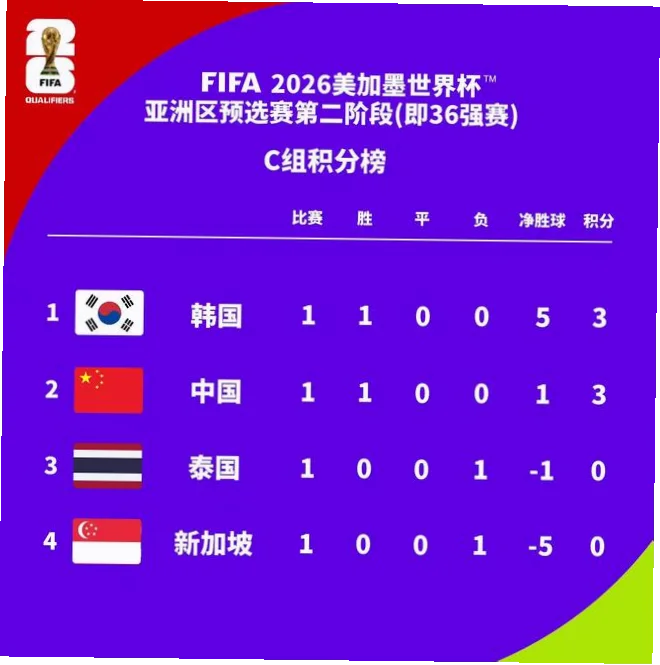 2026世界杯小组赛积分榜 示意图